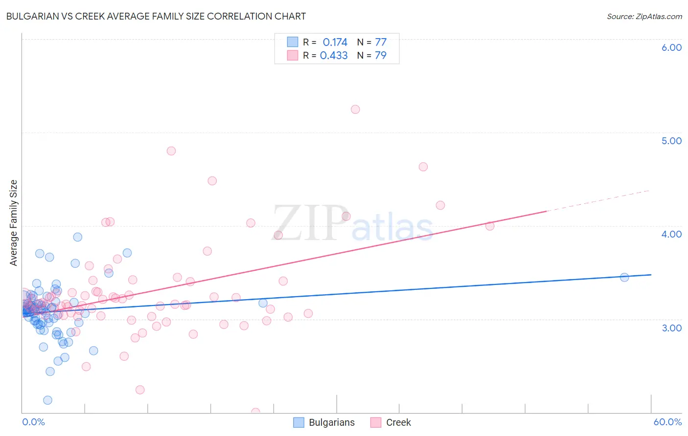 Bulgarian vs Creek Average Family Size
