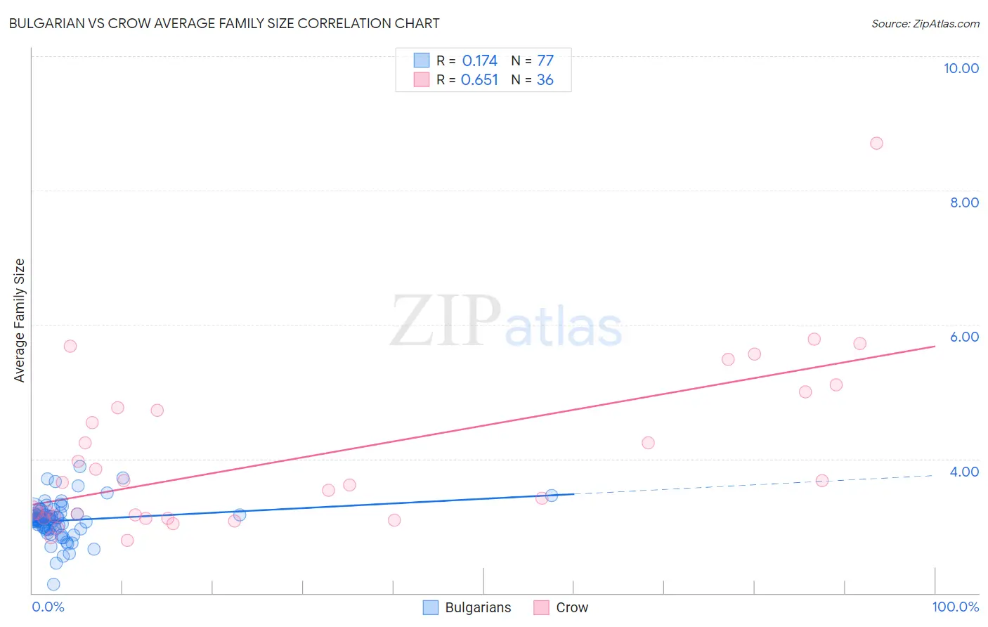 Bulgarian vs Crow Average Family Size