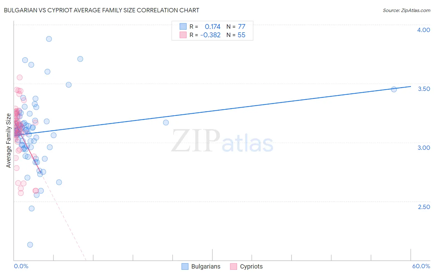 Bulgarian vs Cypriot Average Family Size