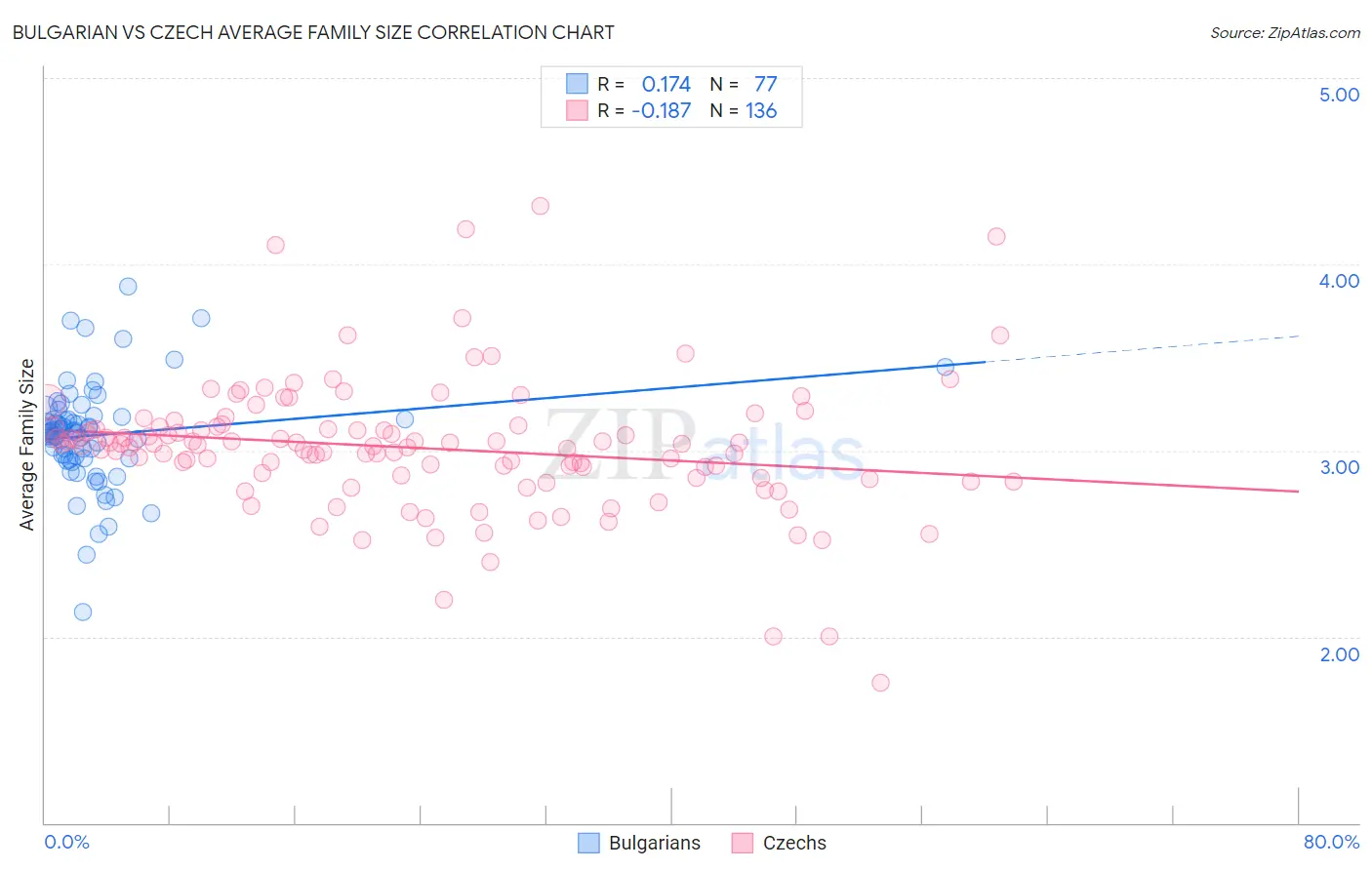 Bulgarian vs Czech Average Family Size