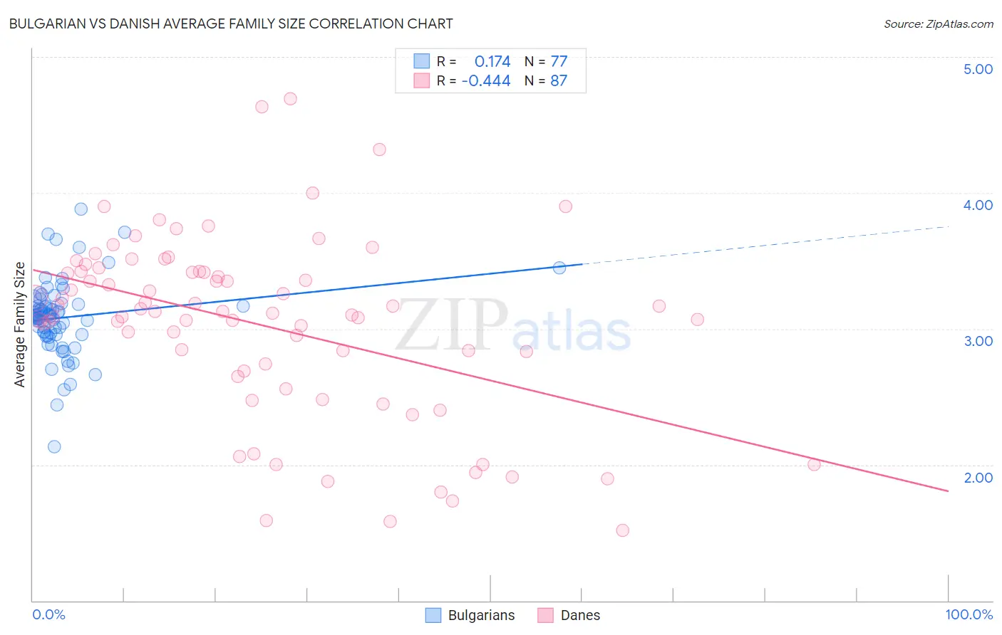Bulgarian vs Danish Average Family Size