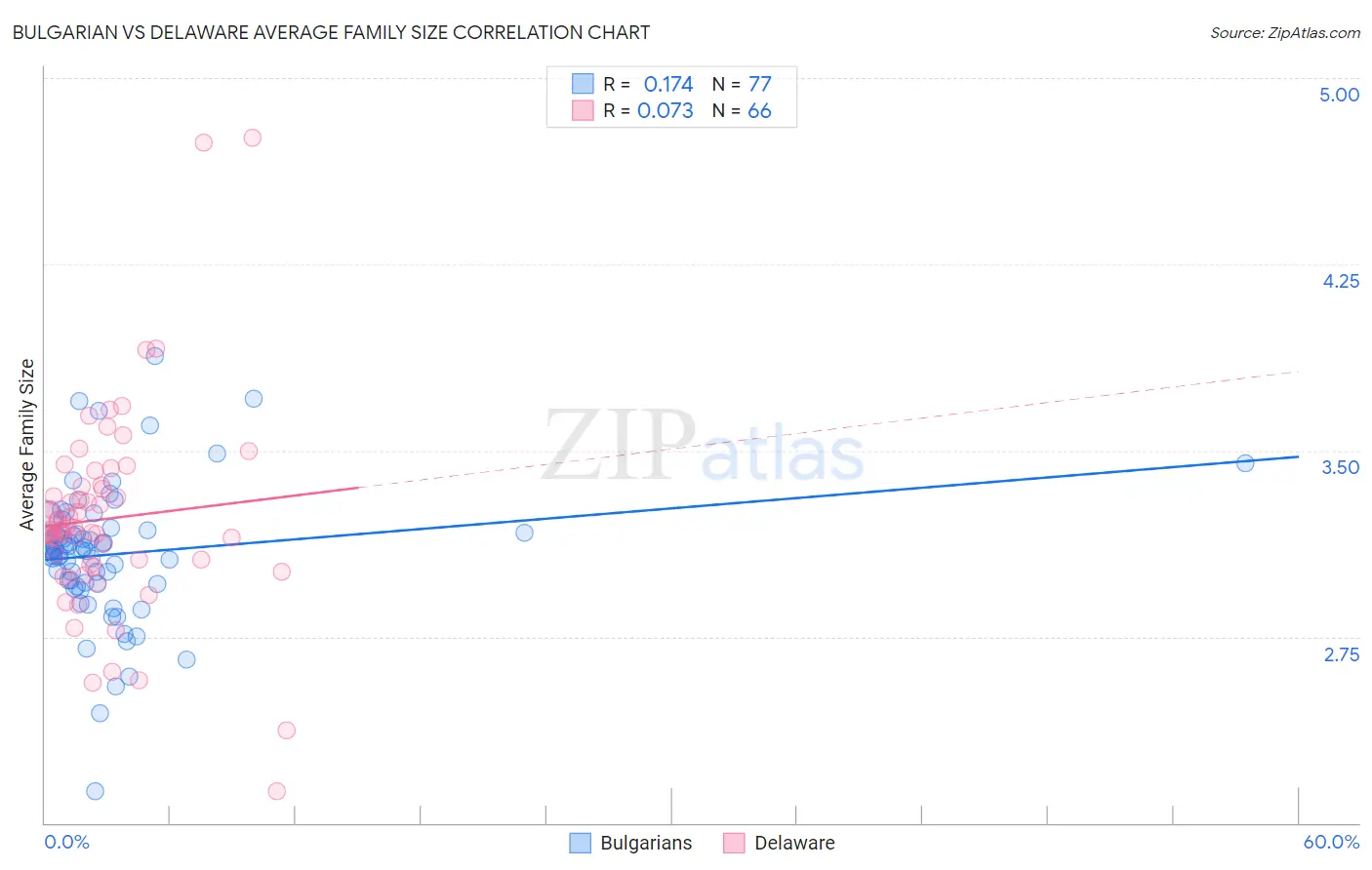 Bulgarian vs Delaware Average Family Size