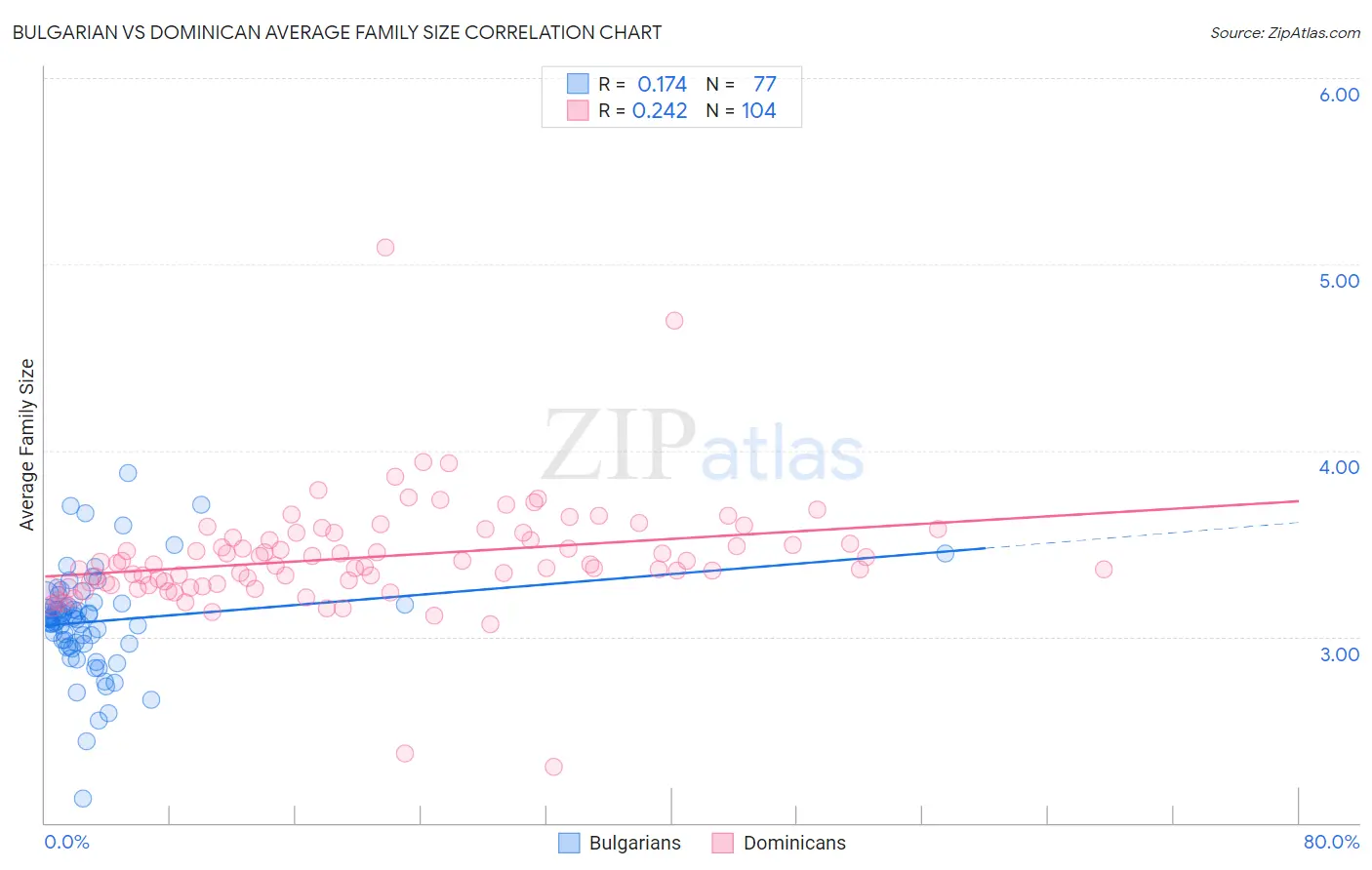 Bulgarian vs Dominican Average Family Size