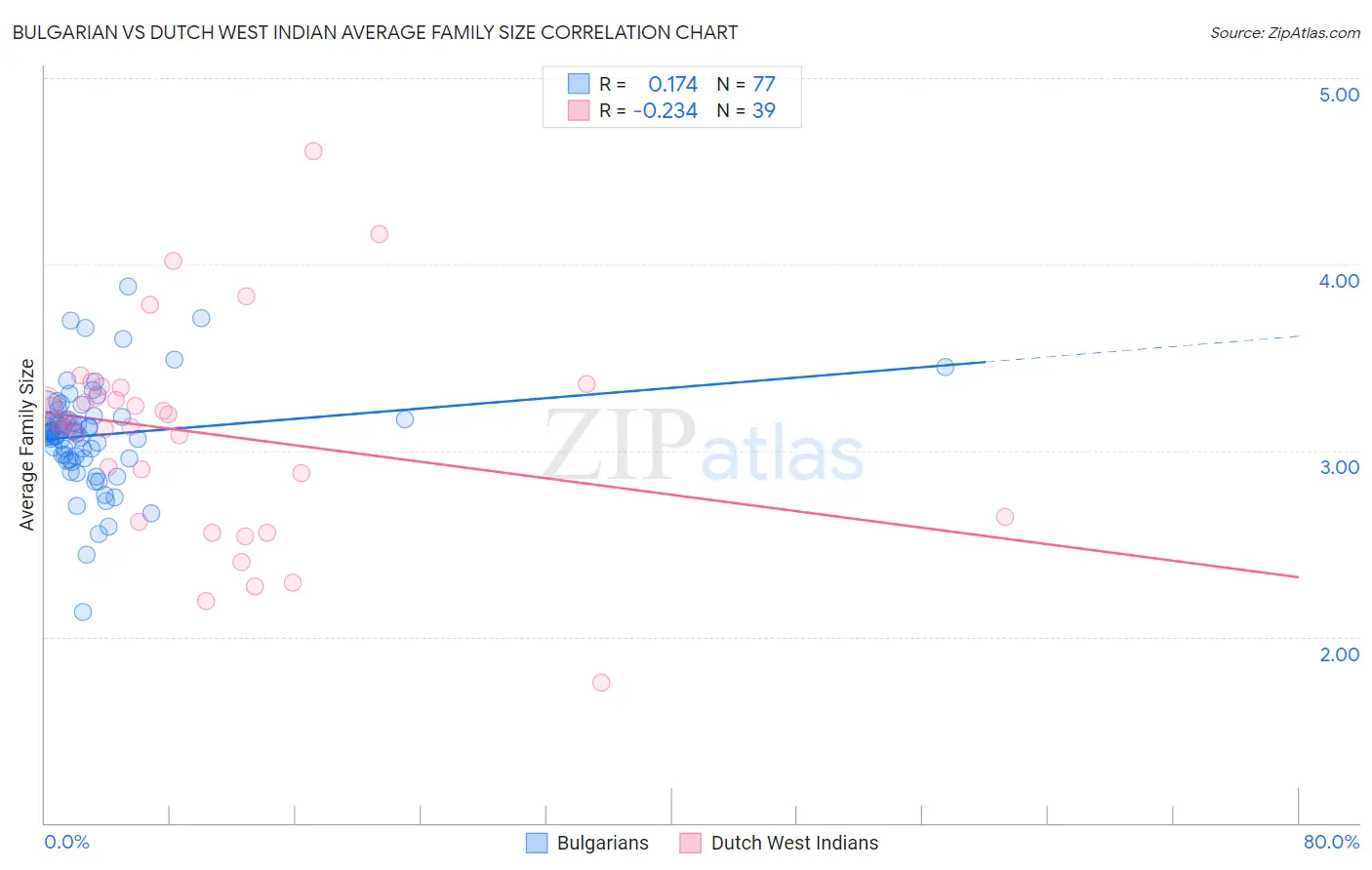 Bulgarian vs Dutch West Indian Average Family Size