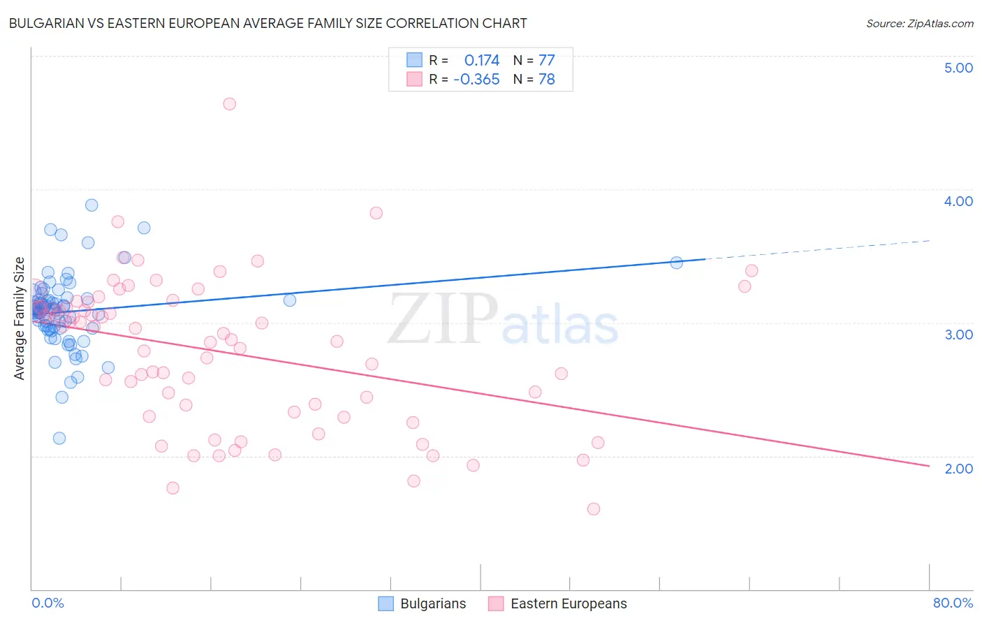 Bulgarian vs Eastern European Average Family Size