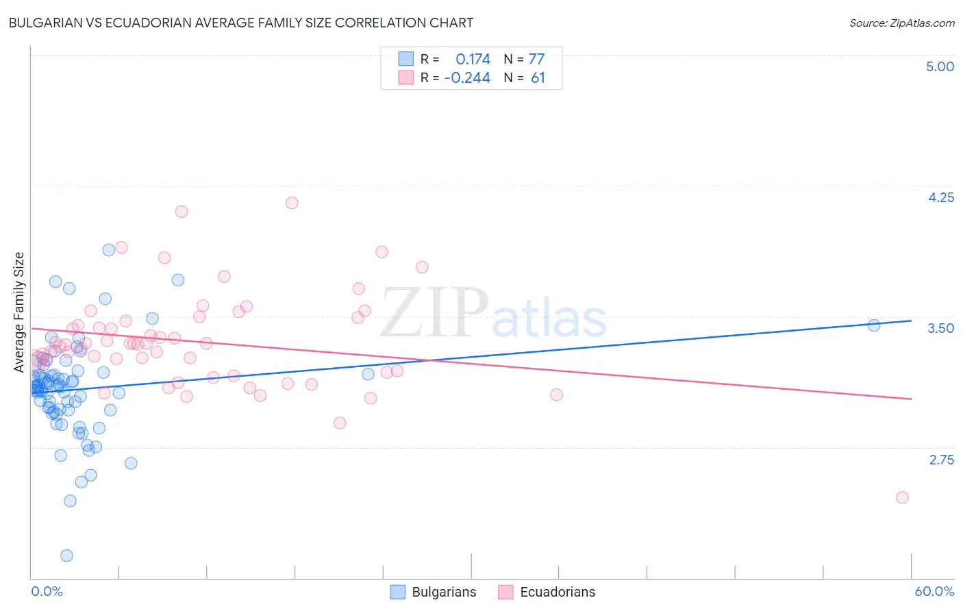 Bulgarian vs Ecuadorian Average Family Size
