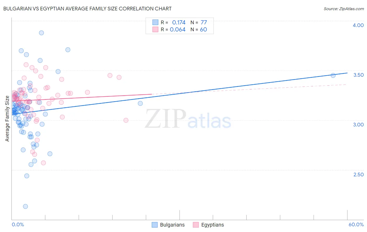 Bulgarian vs Egyptian Average Family Size