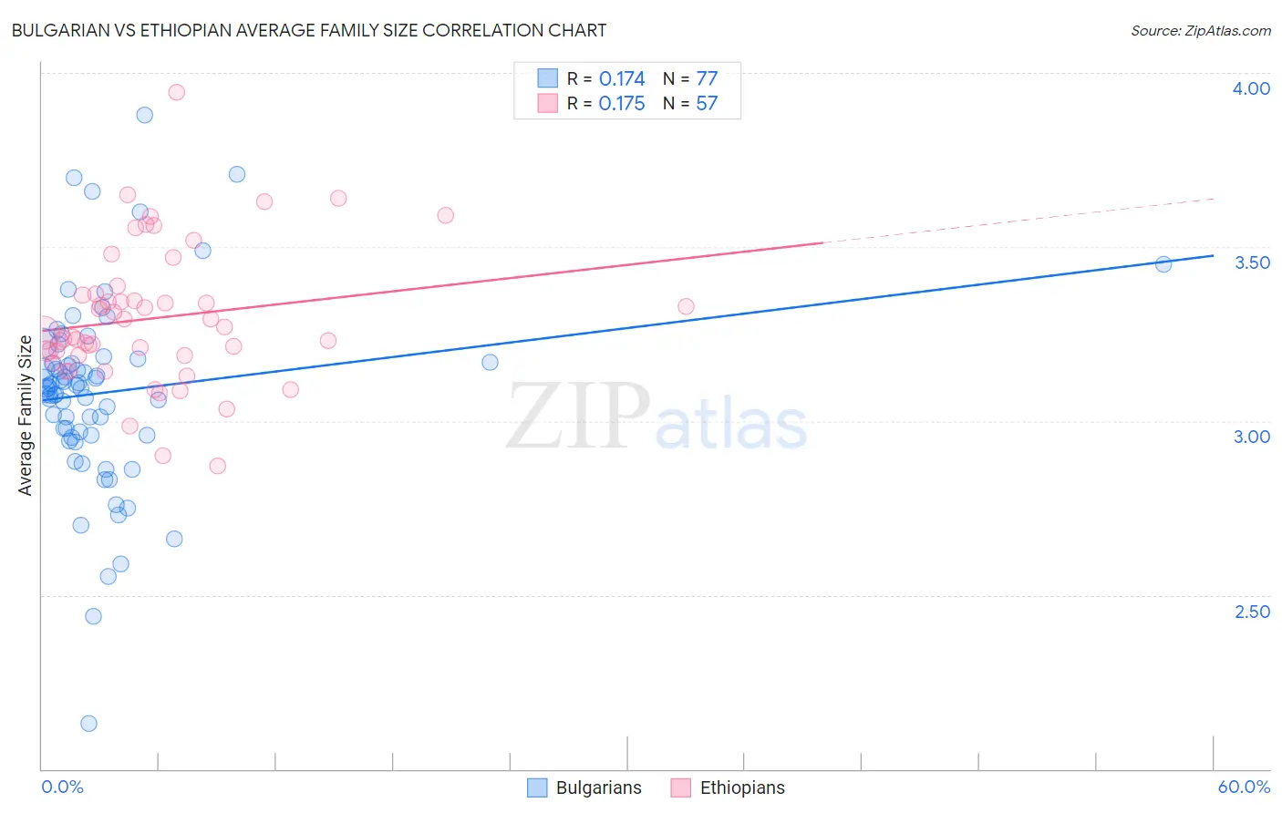 Bulgarian vs Ethiopian Average Family Size