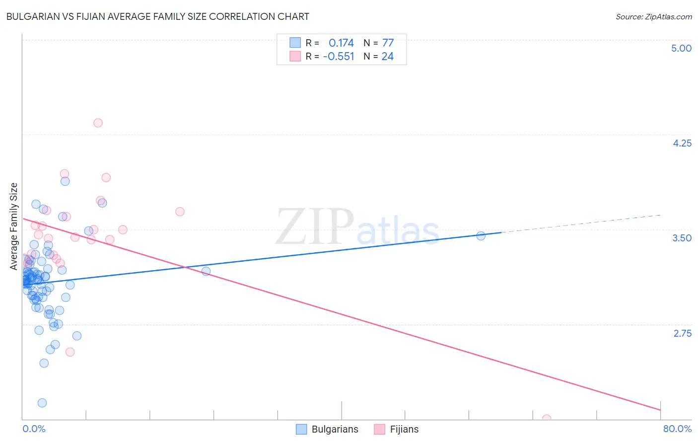 Bulgarian vs Fijian Average Family Size