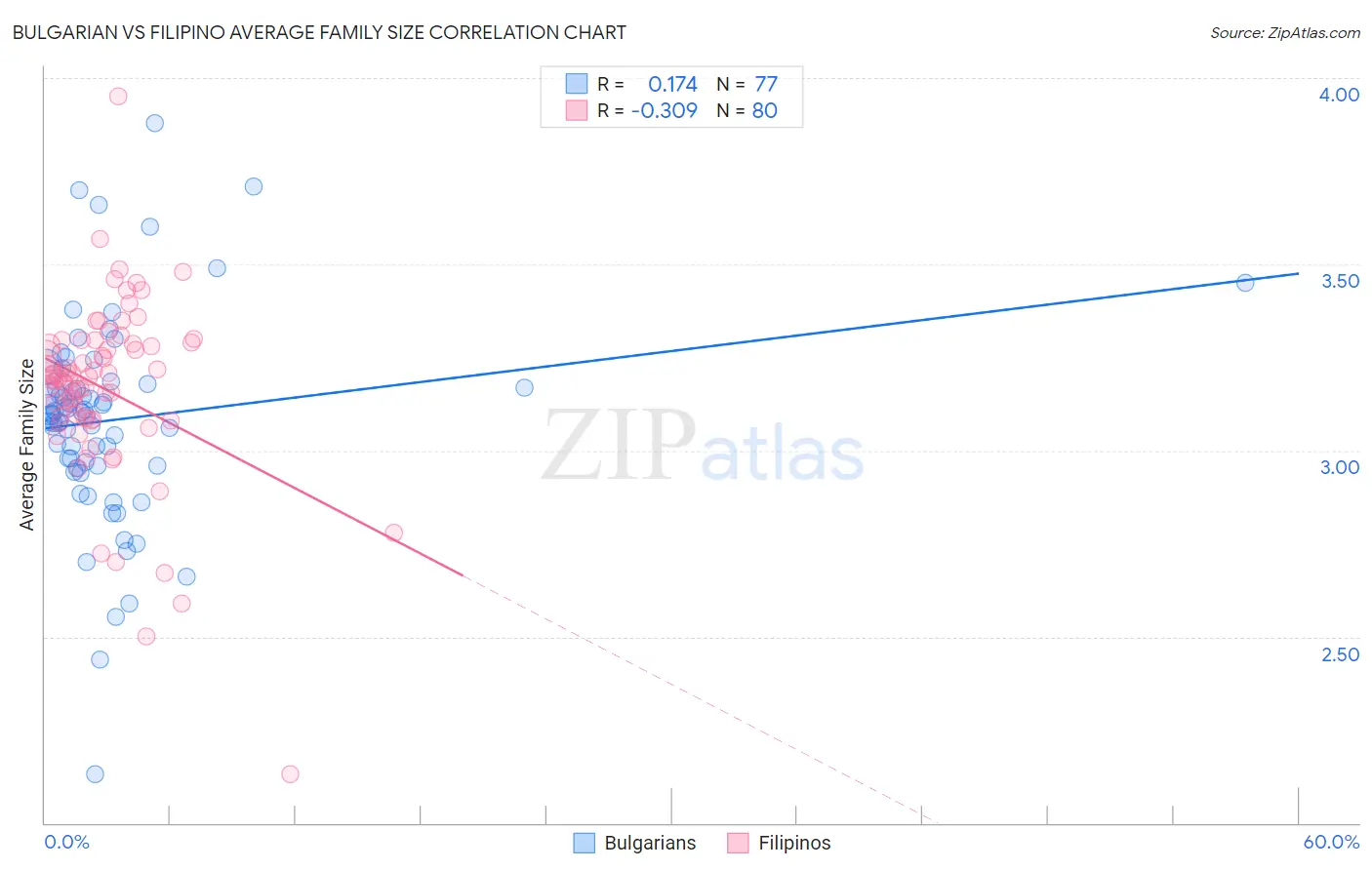 Bulgarian vs Filipino Average Family Size