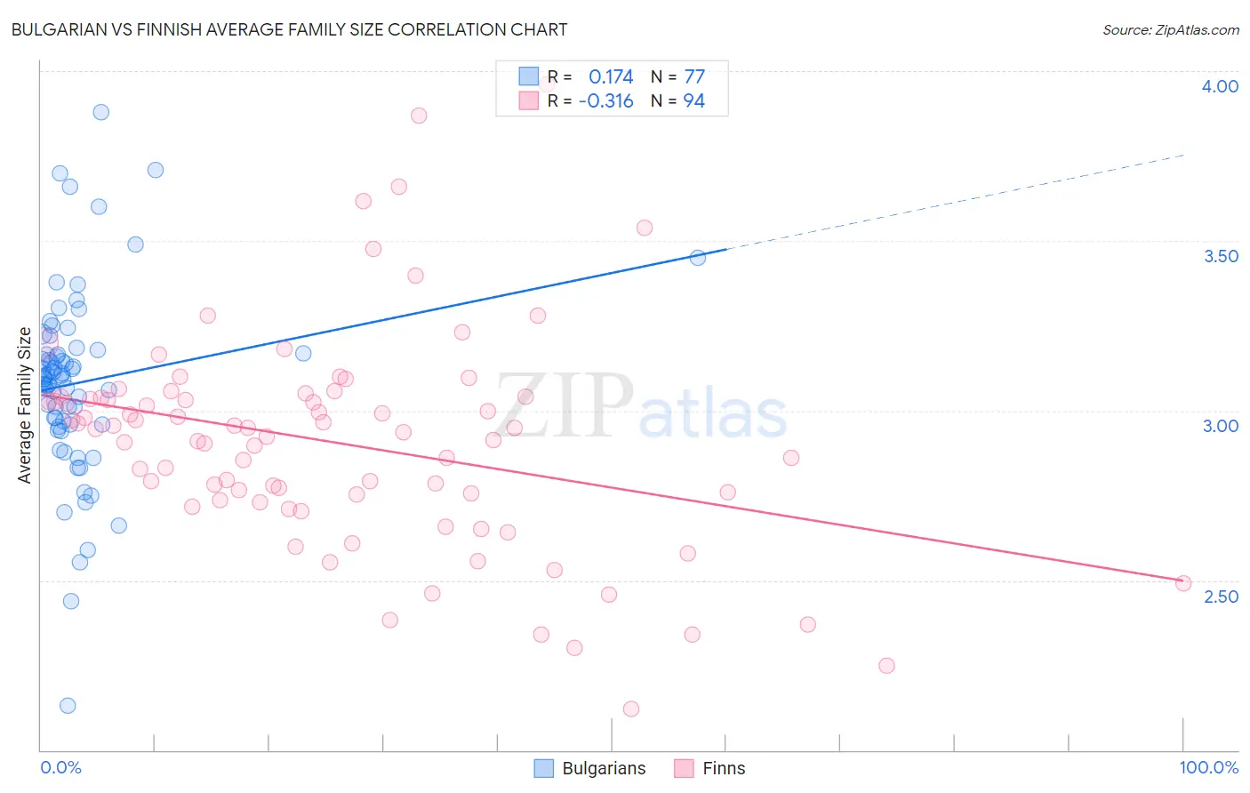 Bulgarian vs Finnish Average Family Size