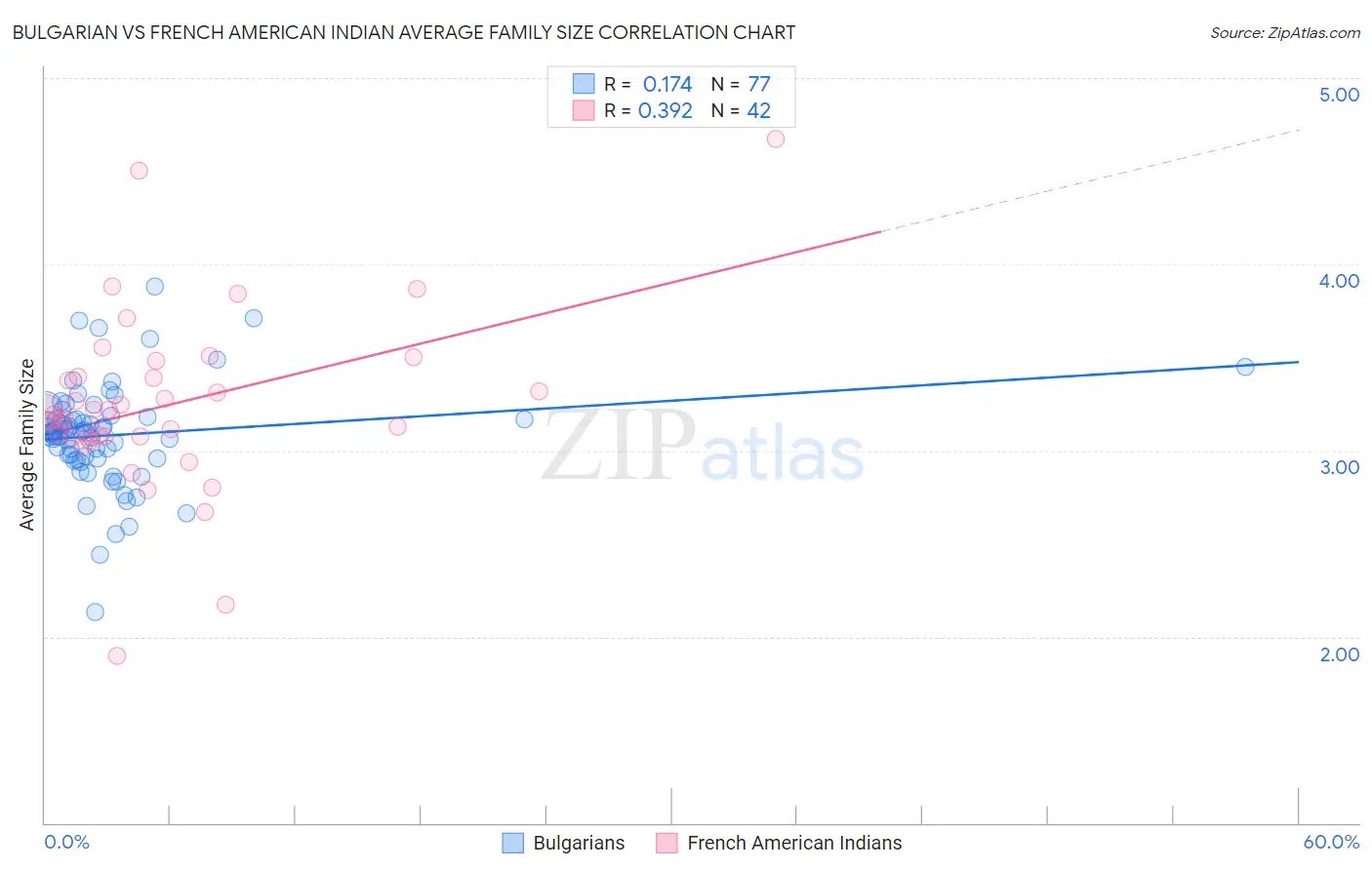Bulgarian vs French American Indian Average Family Size