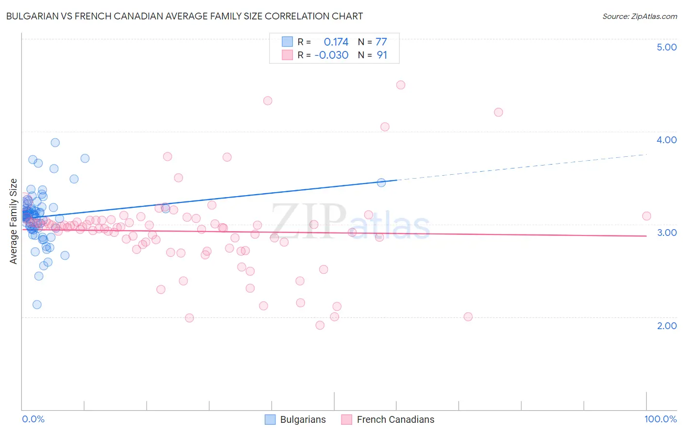 Bulgarian vs French Canadian Average Family Size