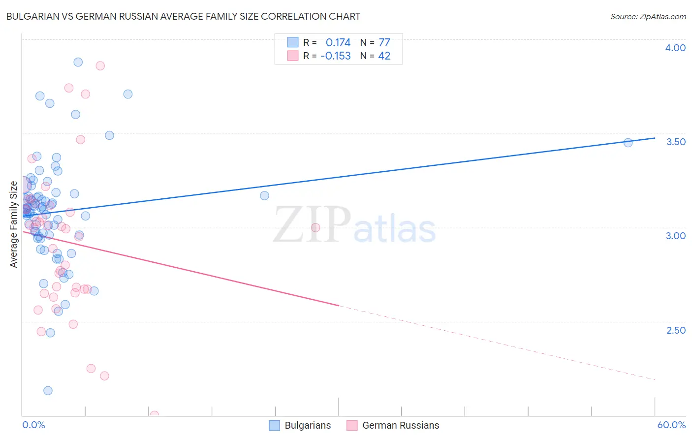 Bulgarian vs German Russian Average Family Size