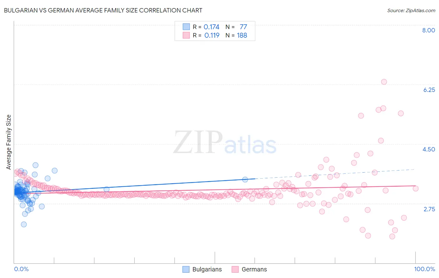 Bulgarian vs German Average Family Size