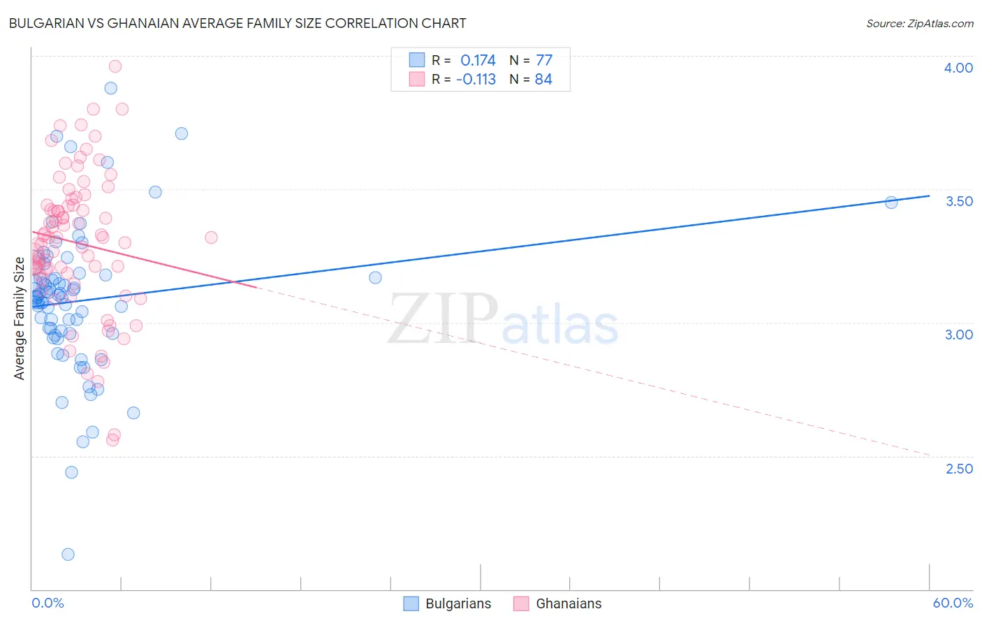 Bulgarian vs Ghanaian Average Family Size