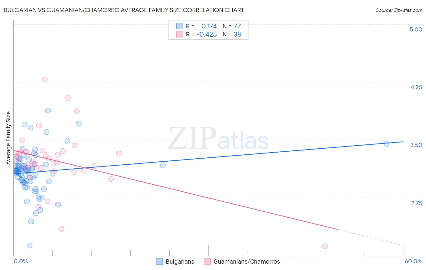 Bulgarian vs Guamanian/Chamorro Average Family Size