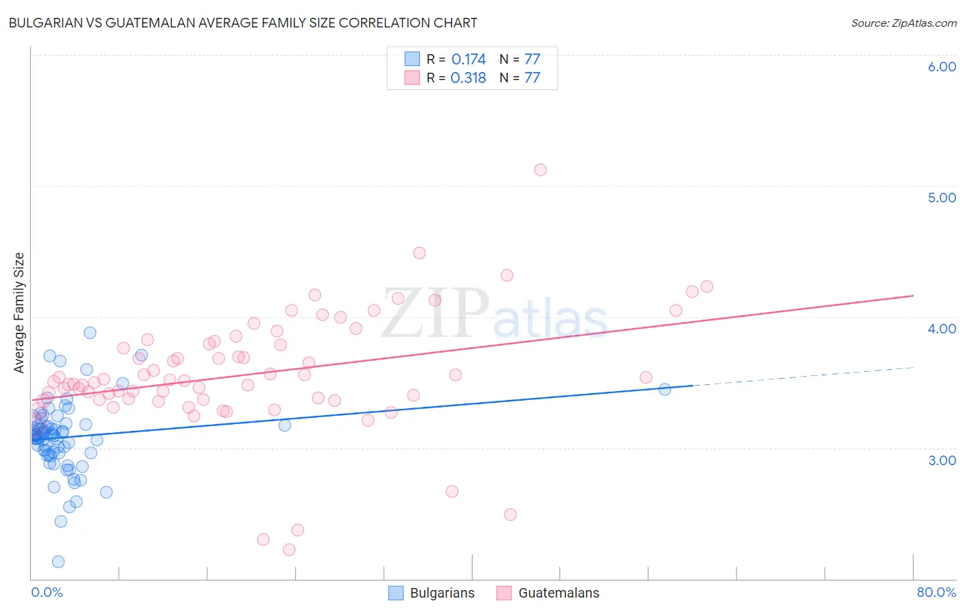 Bulgarian vs Guatemalan Average Family Size