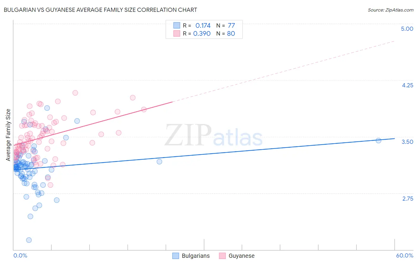 Bulgarian vs Guyanese Average Family Size