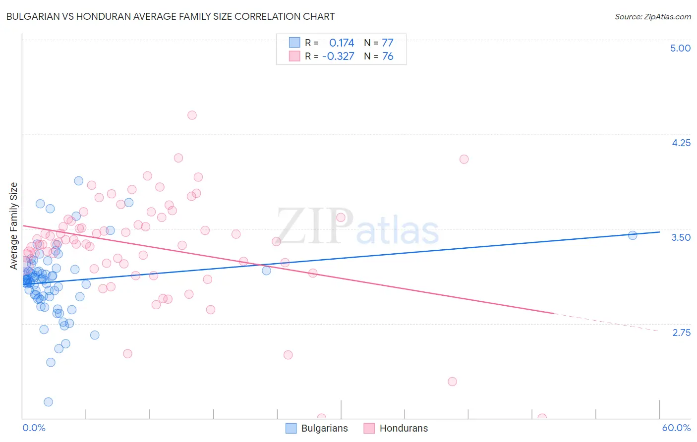 Bulgarian vs Honduran Average Family Size