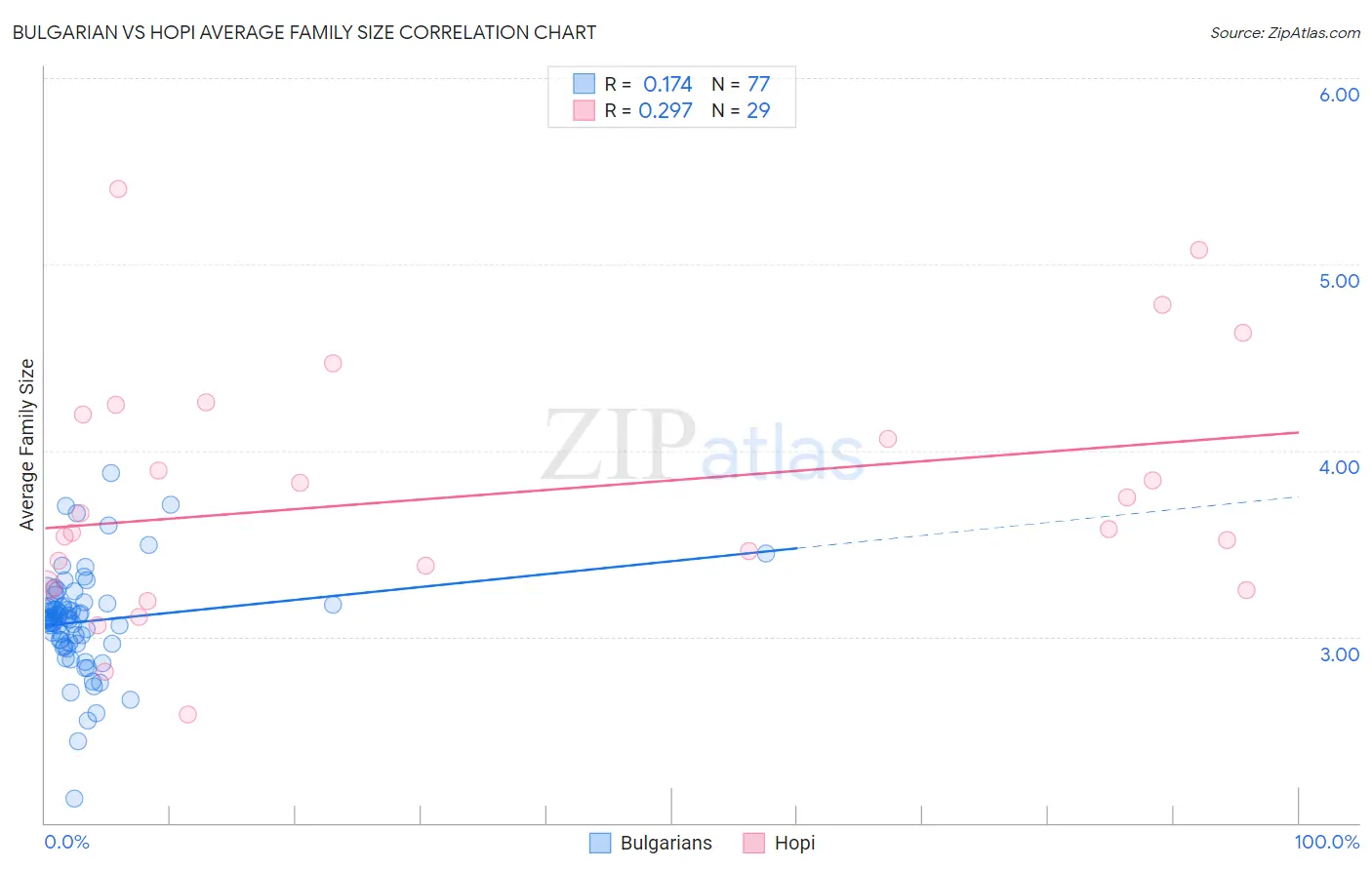 Bulgarian vs Hopi Average Family Size
