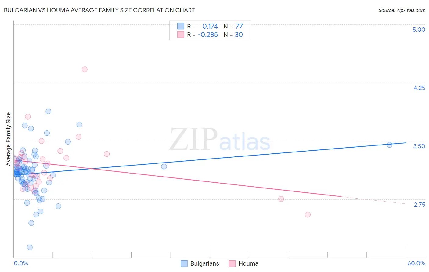 Bulgarian vs Houma Average Family Size