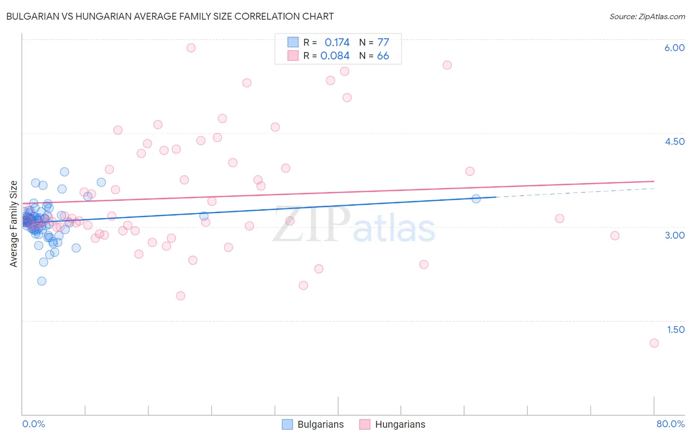 Bulgarian vs Hungarian Average Family Size