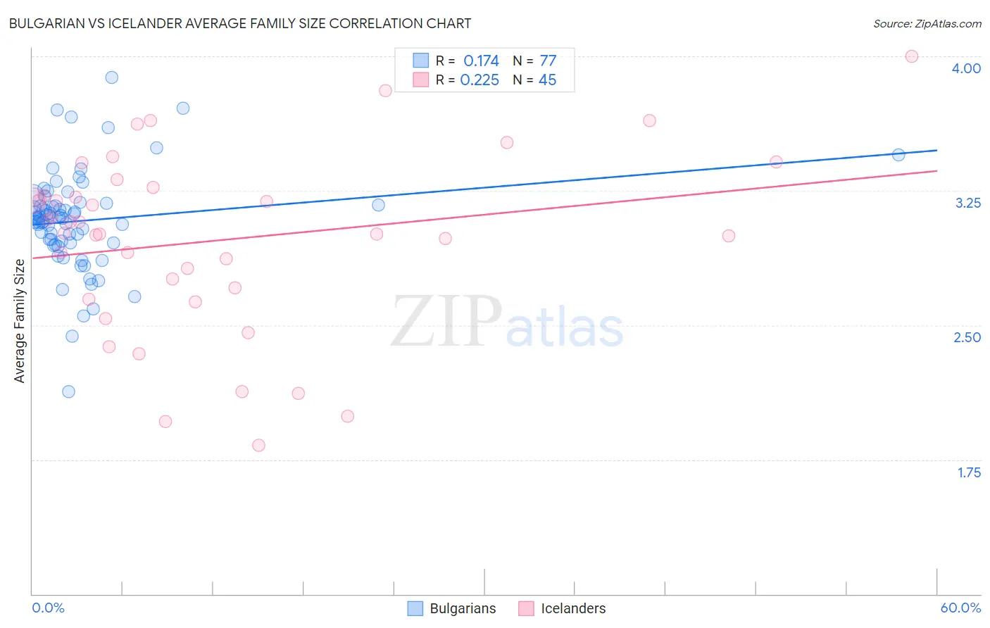 Bulgarian vs Icelander Average Family Size