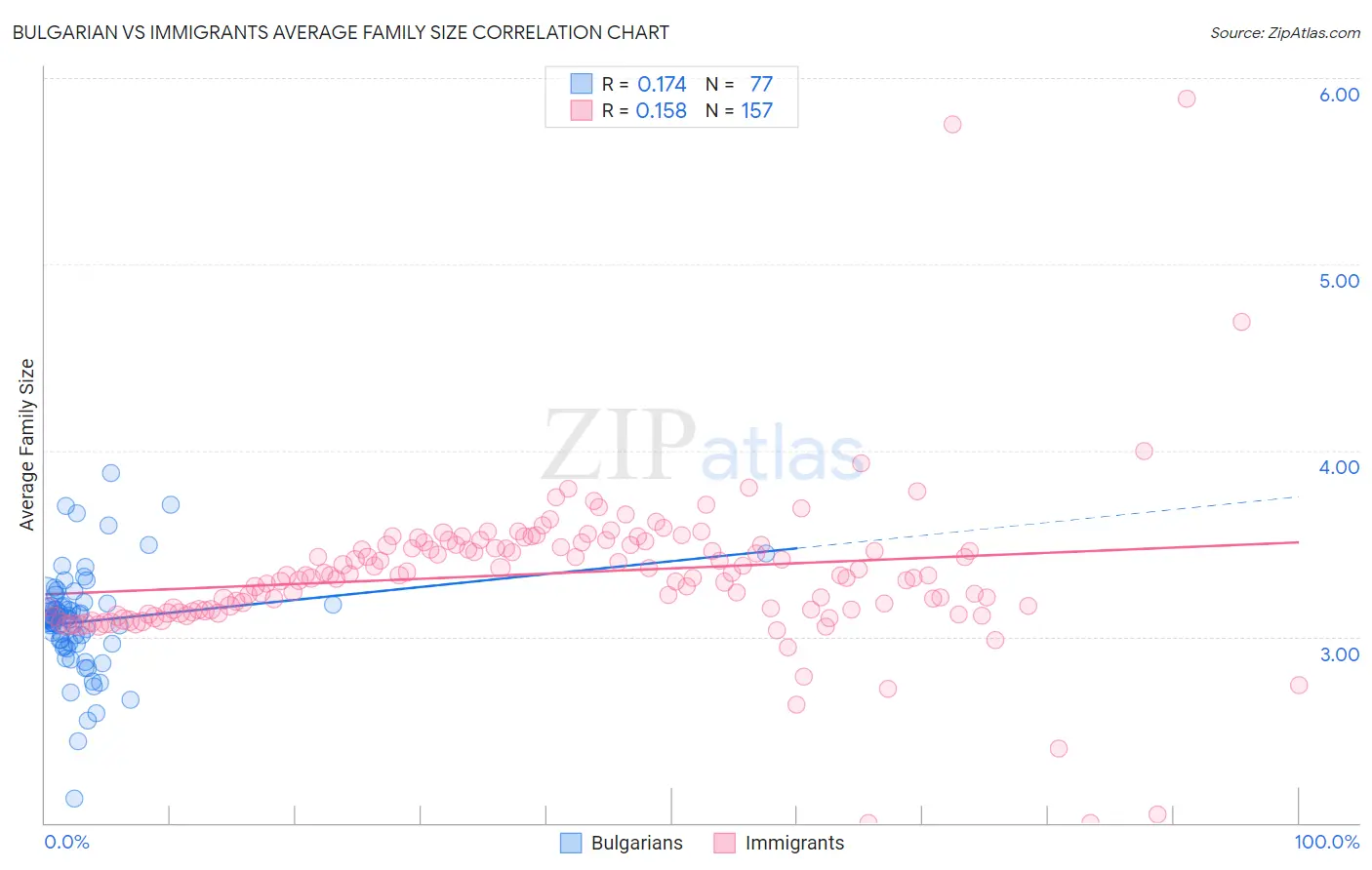 Bulgarian vs Immigrants Average Family Size