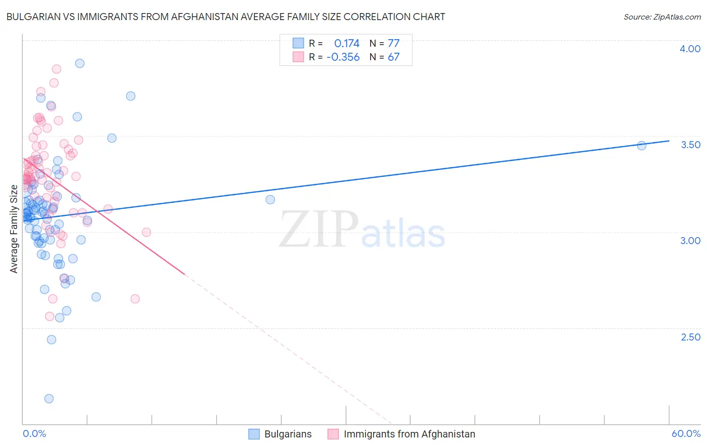 Bulgarian vs Immigrants from Afghanistan Average Family Size