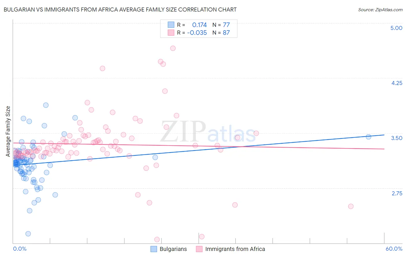Bulgarian vs Immigrants from Africa Average Family Size