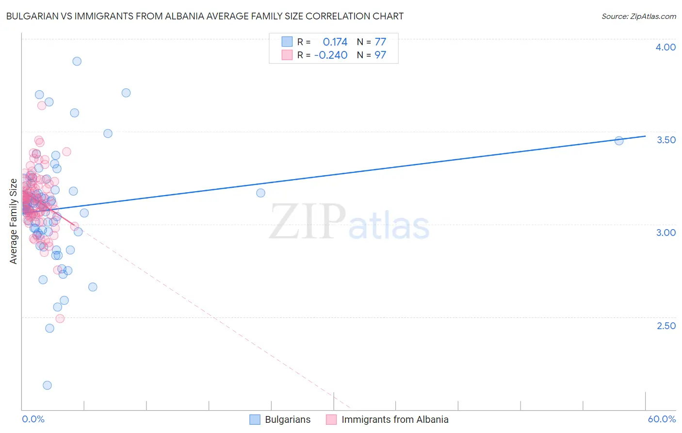 Bulgarian vs Immigrants from Albania Average Family Size