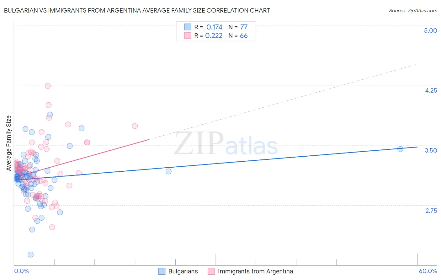Bulgarian vs Immigrants from Argentina Average Family Size