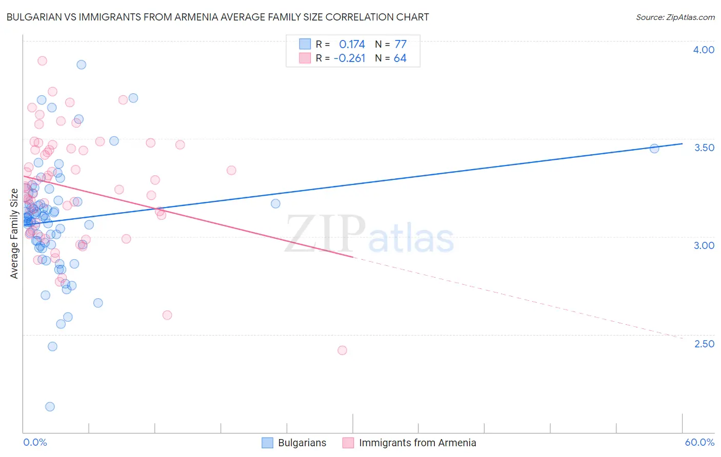 Bulgarian vs Immigrants from Armenia Average Family Size