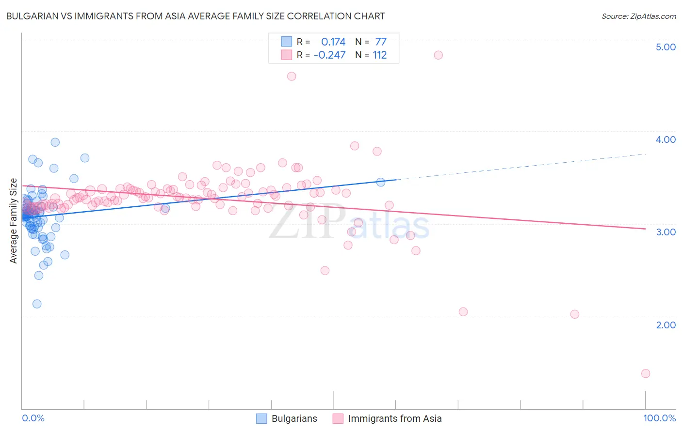 Bulgarian vs Immigrants from Asia Average Family Size