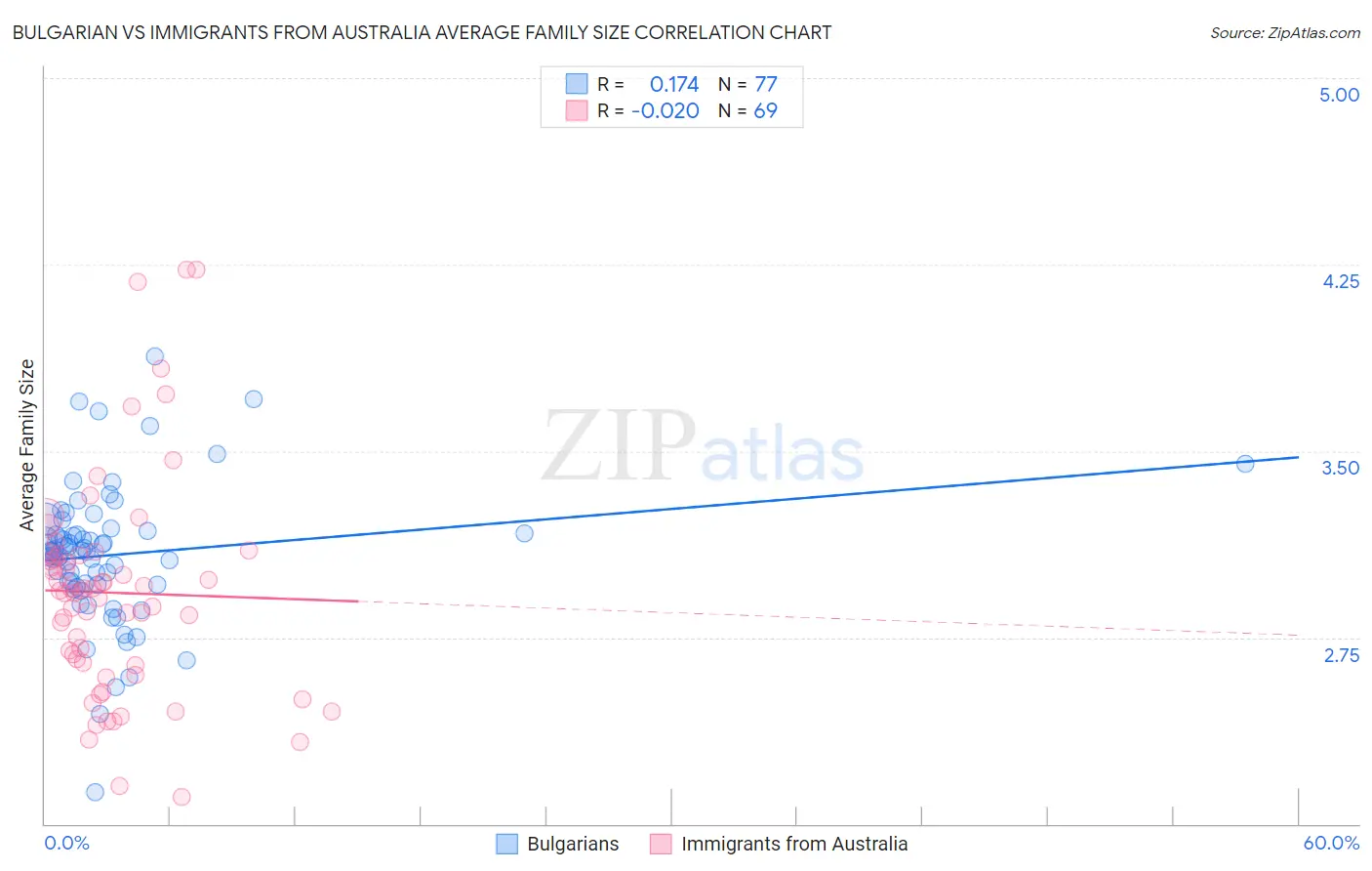 Bulgarian vs Immigrants from Australia Average Family Size