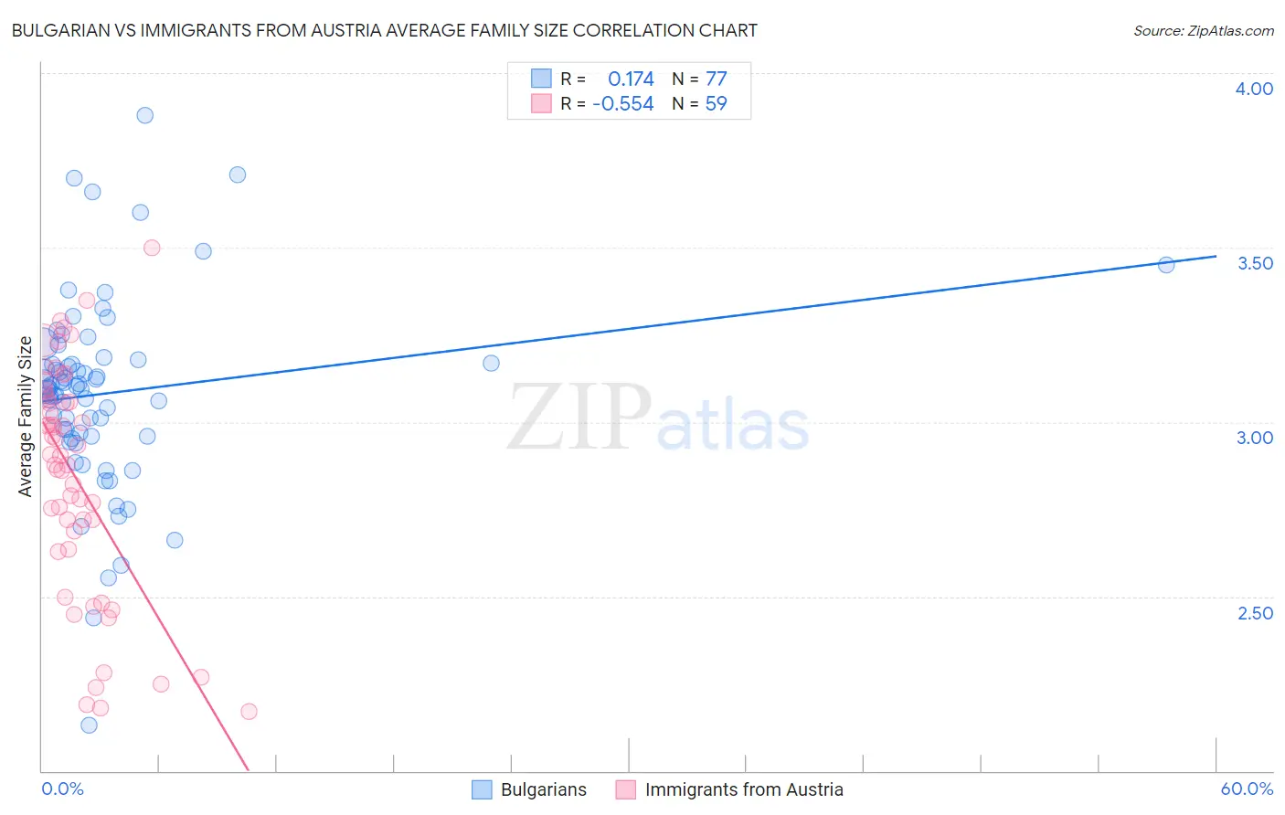 Bulgarian vs Immigrants from Austria Average Family Size
