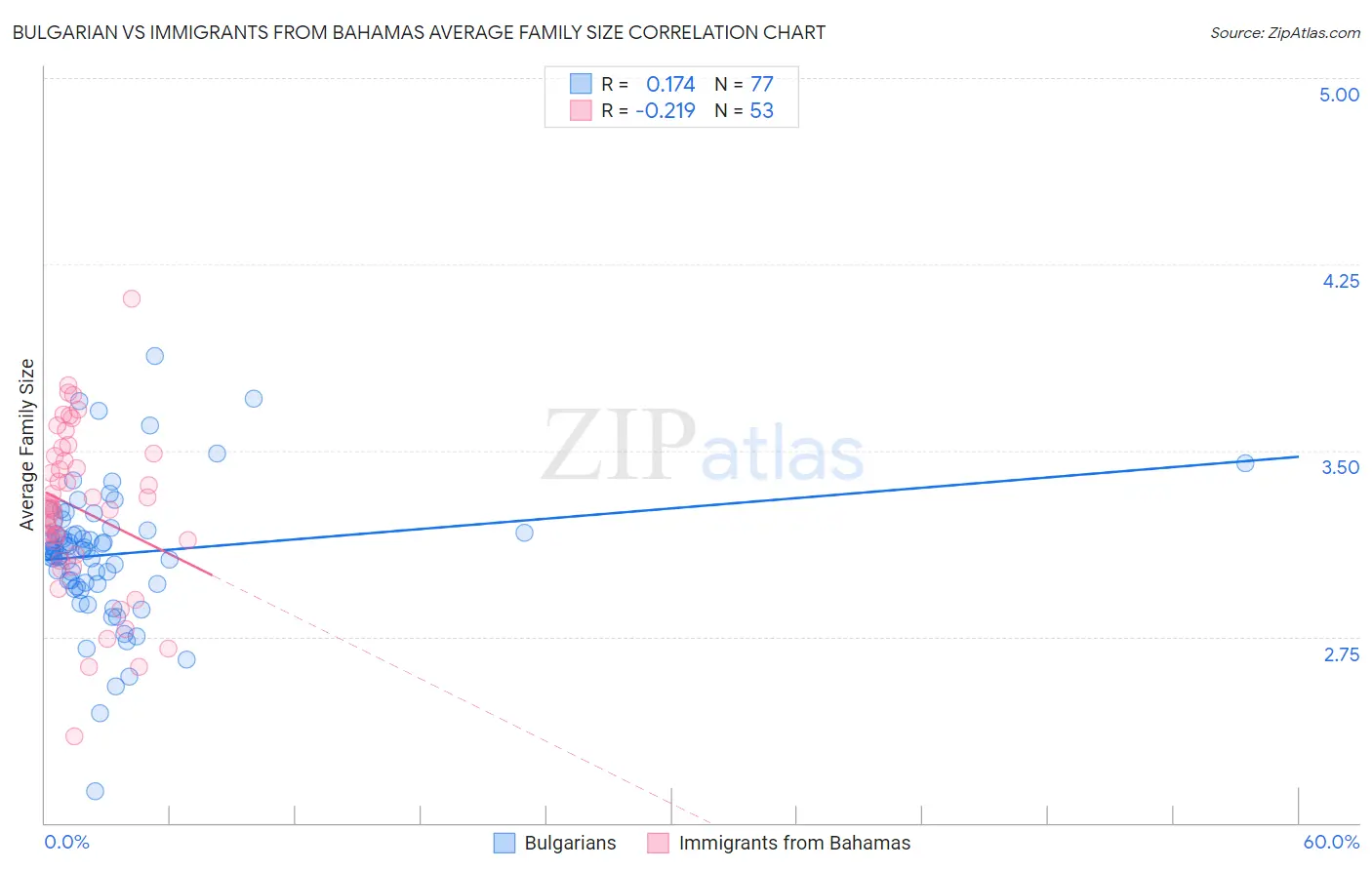 Bulgarian vs Immigrants from Bahamas Average Family Size