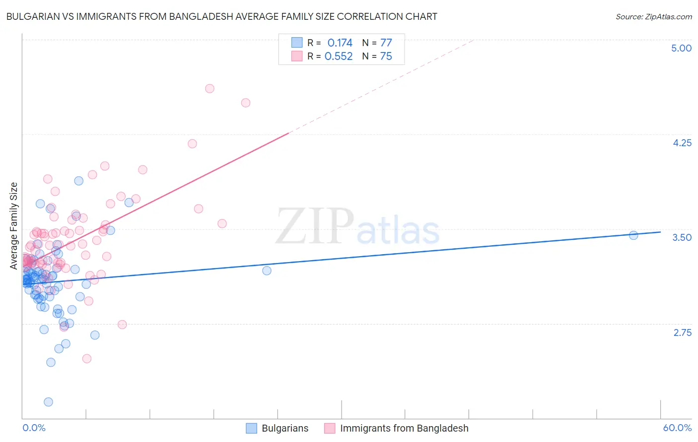 Bulgarian vs Immigrants from Bangladesh Average Family Size