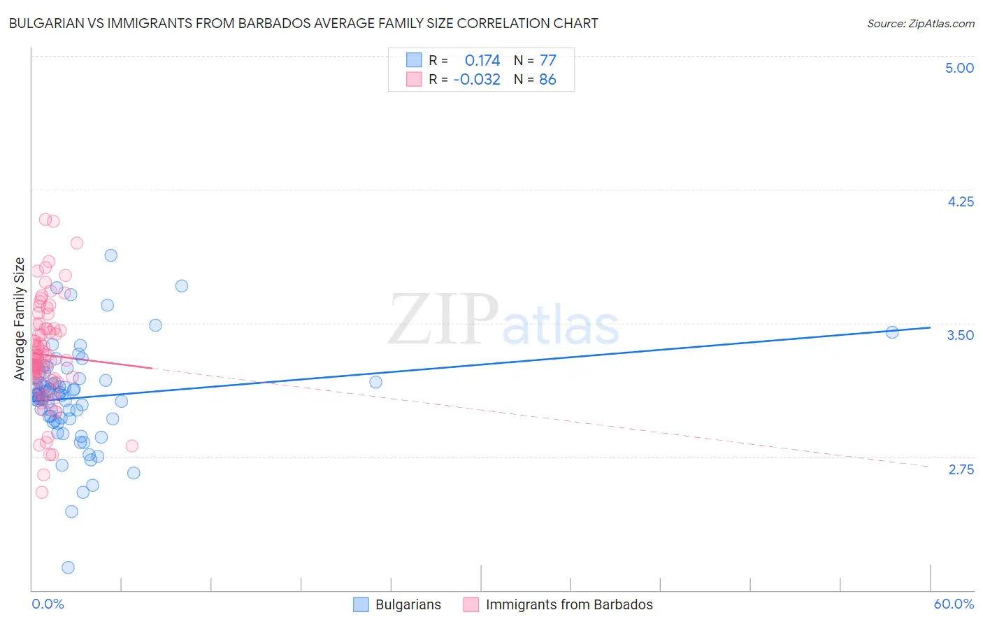 Bulgarian vs Immigrants from Barbados Average Family Size