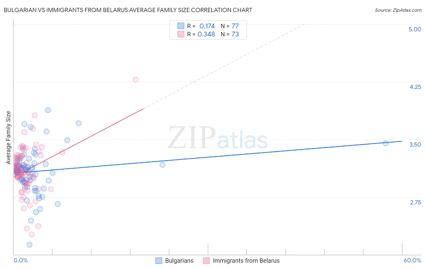Bulgarian vs Immigrants from Belarus Average Family Size
