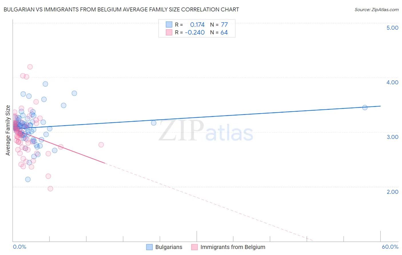 Bulgarian vs Immigrants from Belgium Average Family Size