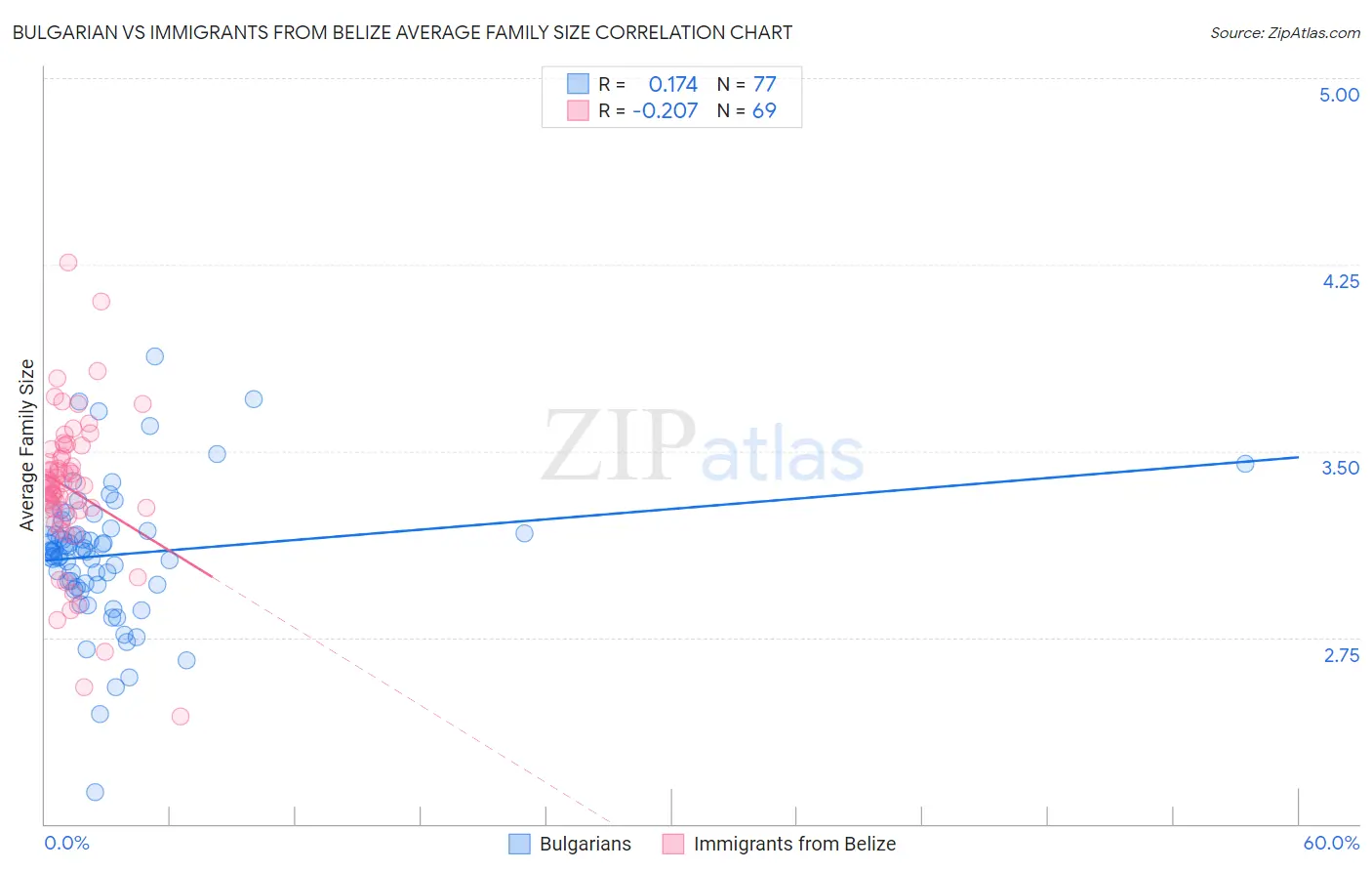 Bulgarian vs Immigrants from Belize Average Family Size