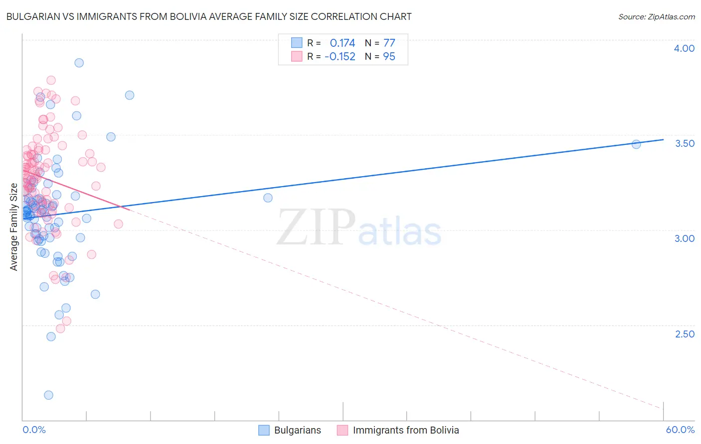 Bulgarian vs Immigrants from Bolivia Average Family Size