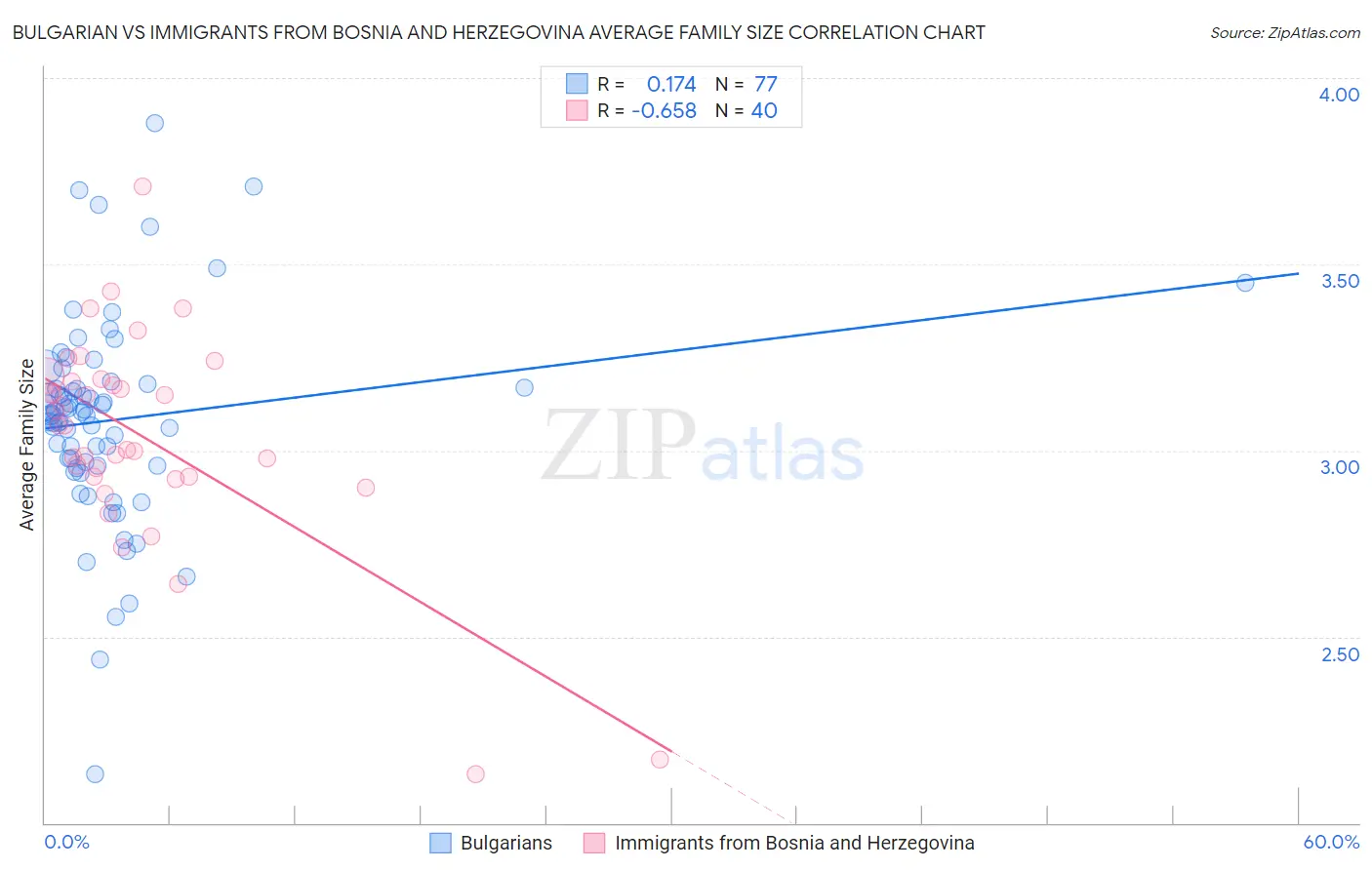 Bulgarian vs Immigrants from Bosnia and Herzegovina Average Family Size