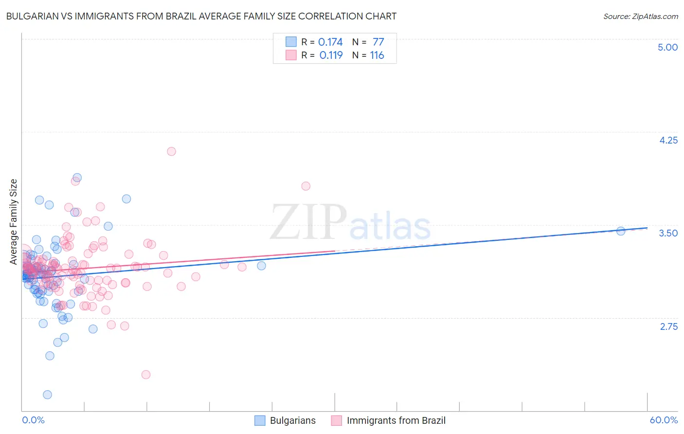 Bulgarian vs Immigrants from Brazil Average Family Size