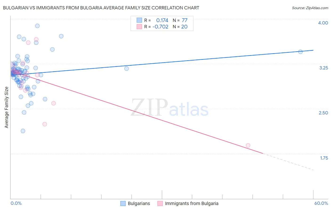 Bulgarian vs Immigrants from Bulgaria Average Family Size