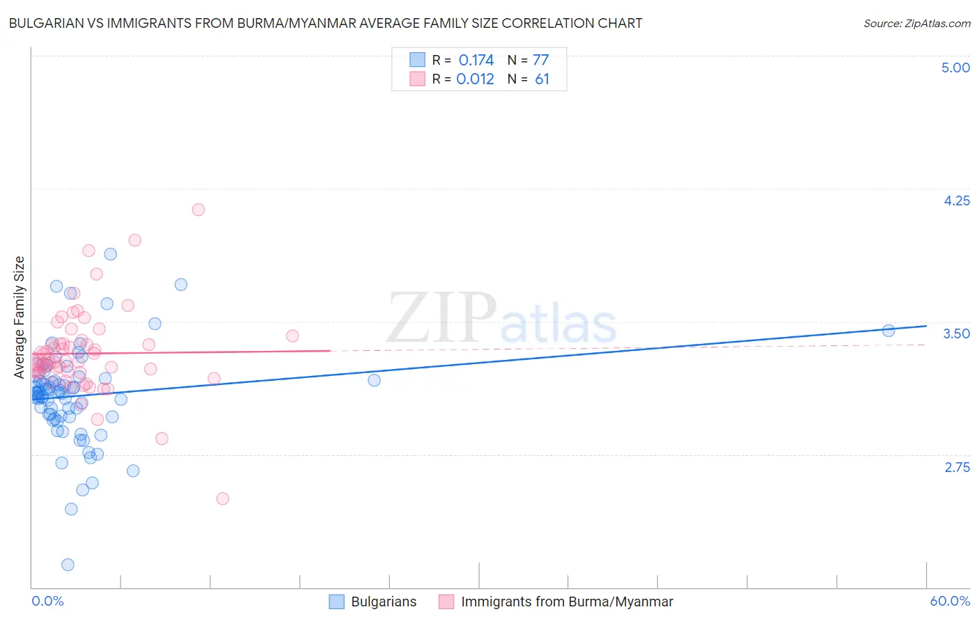Bulgarian vs Immigrants from Burma/Myanmar Average Family Size