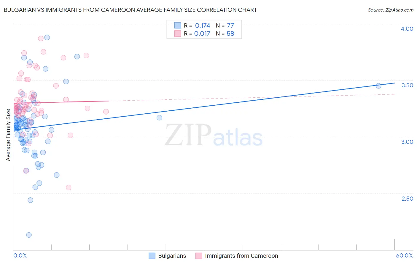 Bulgarian vs Immigrants from Cameroon Average Family Size