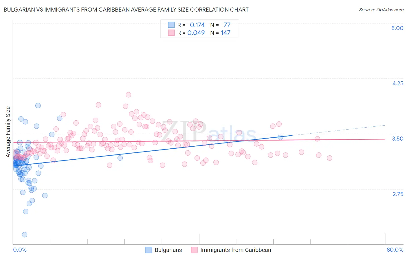 Bulgarian vs Immigrants from Caribbean Average Family Size